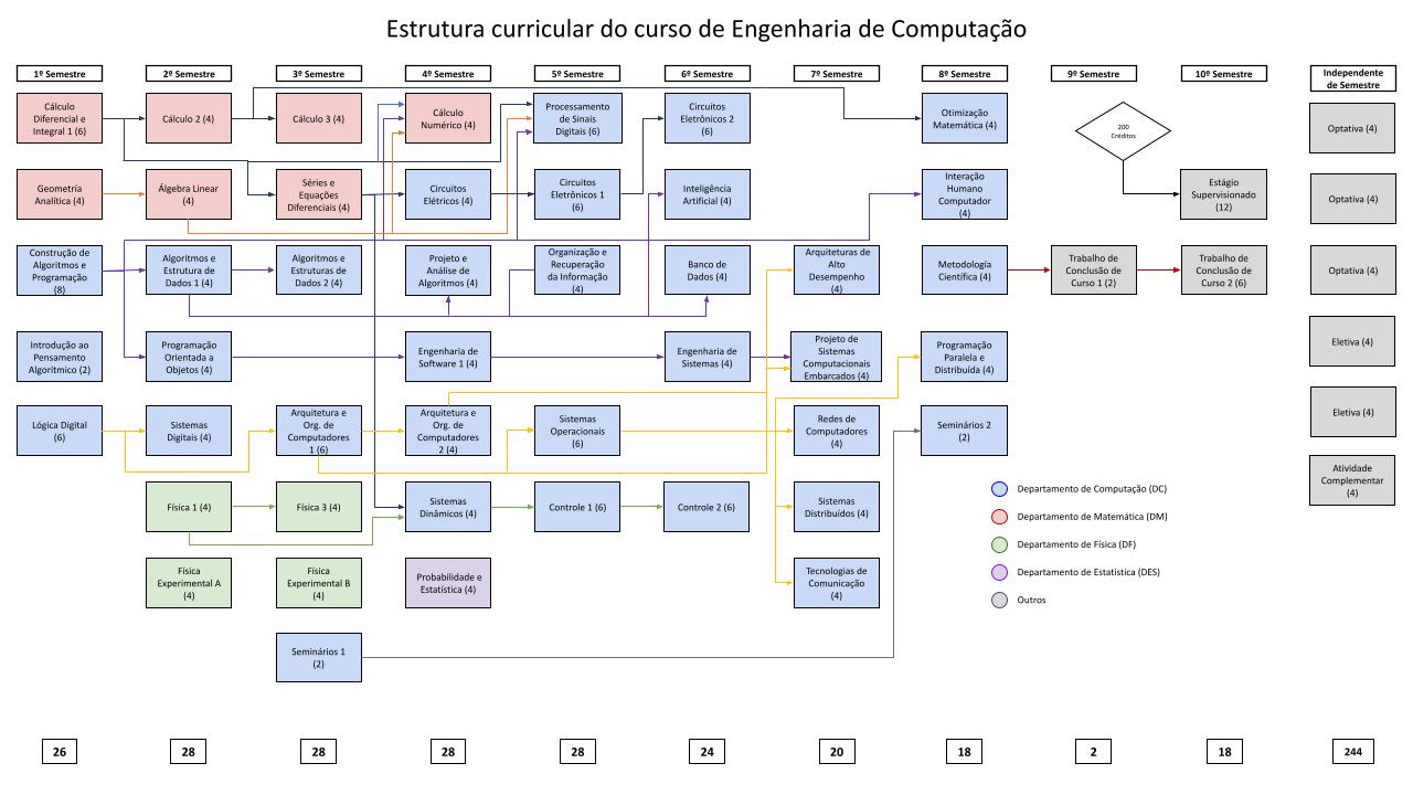 Diagrama das disciplinas do ENC